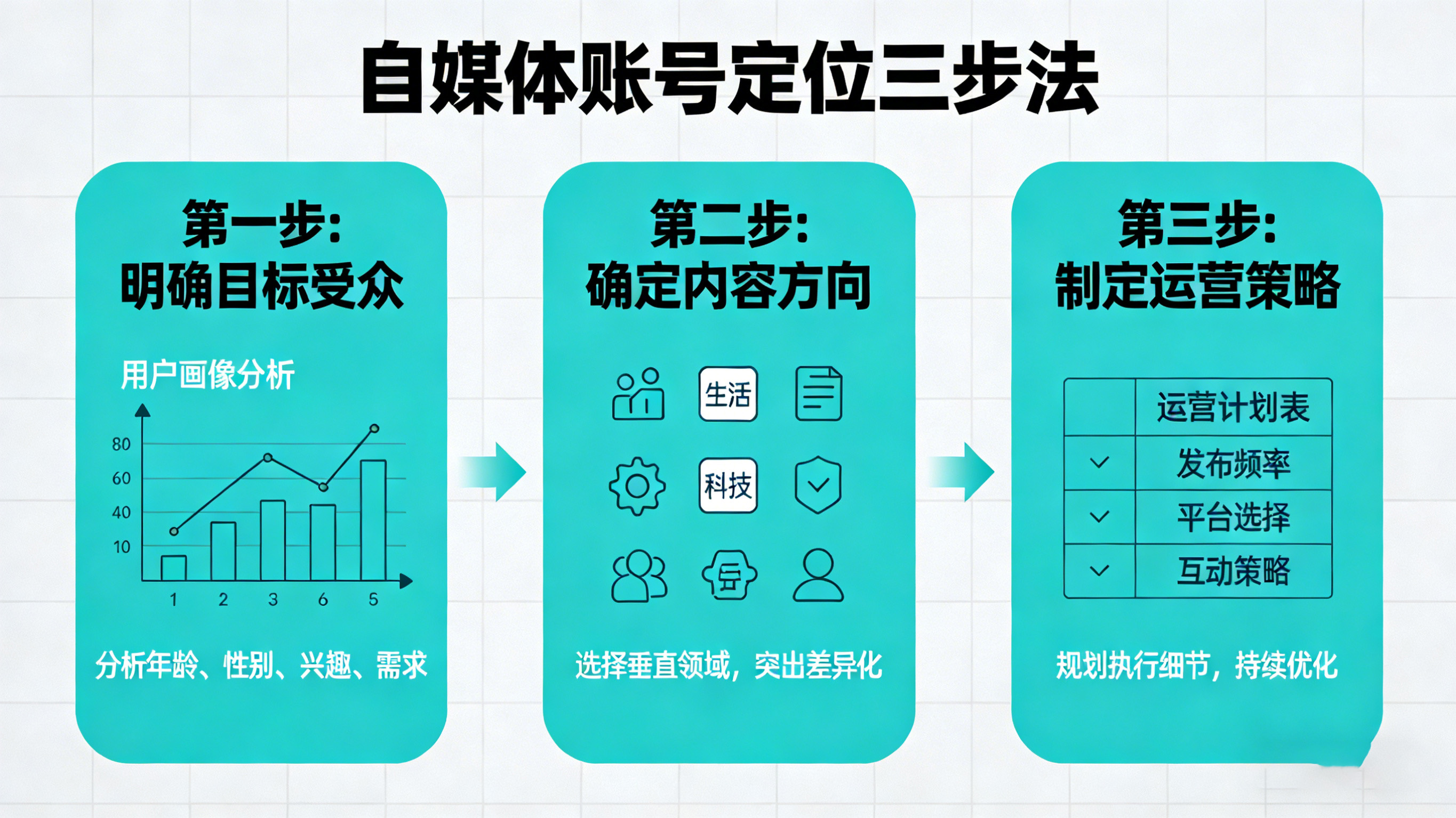 自媒體賬號定位避坑指南，新手也能快速找準賽道